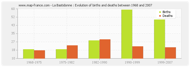 La Bastidonne : Evolution of births and deaths between 1968 and 2007